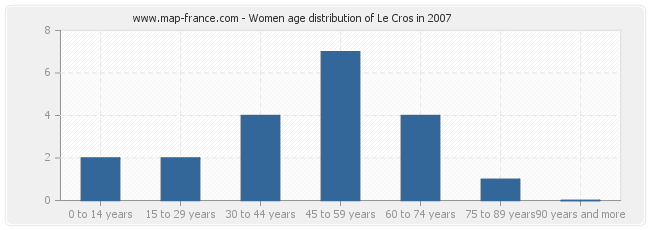 Women age distribution of Le Cros in 2007